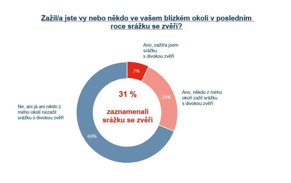 stret zver graf1